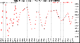 Milwaukee Weather Solar Radiation<br>Avg per Day W/m2/minute