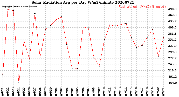 Milwaukee Weather Solar Radiation<br>Avg per Day W/m2/minute