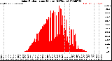 Milwaukee Weather Solar Radiation<br>per Minute<br>(24 Hours)