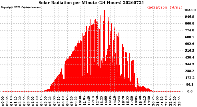 Milwaukee Weather Solar Radiation<br>per Minute<br>(24 Hours)