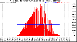 Milwaukee Weather Solar Radiation<br>& Day Average<br>per Minute<br>(Today)