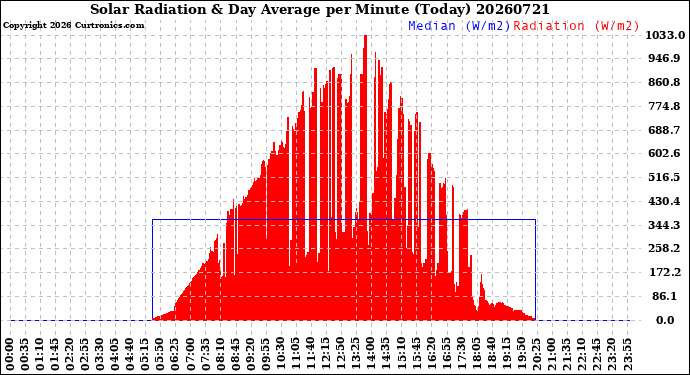 Milwaukee Weather Solar Radiation<br>& Day Average<br>per Minute<br>(Today)