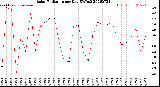 Milwaukee Weather Solar Radiation<br>per Day KW/m2