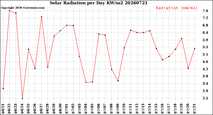 Milwaukee Weather Solar Radiation<br>per Day KW/m2