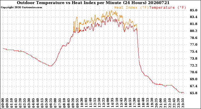 Milwaukee Weather Outdoor Temperature<br>vs Heat Index<br>per Minute<br>(24 Hours)