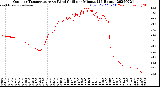 Milwaukee Weather Outdoor Temperature<br>vs Wind Chill<br>per Minute<br>(24 Hours)