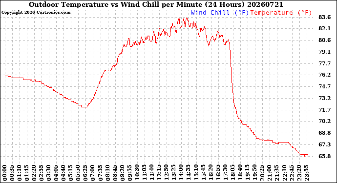 Milwaukee Weather Outdoor Temperature<br>vs Wind Chill<br>per Minute<br>(24 Hours)