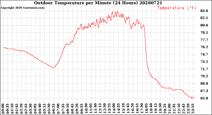 Milwaukee Weather Outdoor Temperature<br>per Minute<br>(24 Hours)