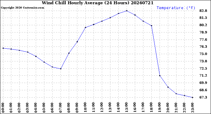 Milwaukee Weather Wind Chill<br>Hourly Average<br>(24 Hours)