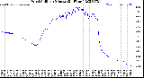 Milwaukee Weather Wind Chill<br>per Minute<br>(24 Hours)