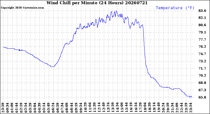 Milwaukee Weather Wind Chill<br>per Minute<br>(24 Hours)