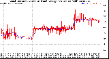 Milwaukee Weather Wind Direction<br>Normalized and Average<br>(24 Hours) (Old)