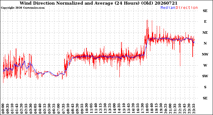 Milwaukee Weather Wind Direction<br>Normalized and Average<br>(24 Hours) (Old)