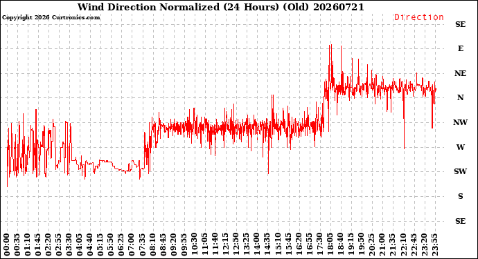 Milwaukee Weather Wind Direction<br>Normalized<br>(24 Hours) (Old)