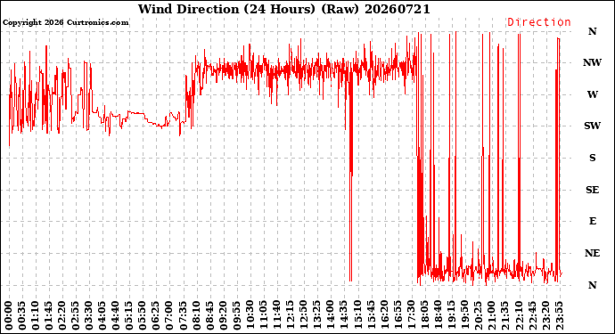 Milwaukee Weather Wind Direction<br>(24 Hours) (Raw)