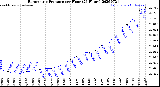 Milwaukee Weather Barometric Pressure<br>per Hour<br>(24 Hours)