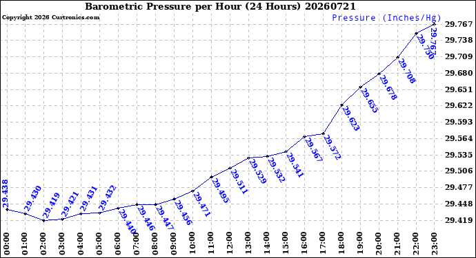 Milwaukee Weather Barometric Pressure<br>per Hour<br>(24 Hours)
