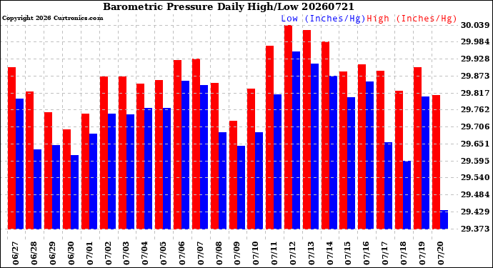 Milwaukee Weather Barometric Pressure<br>Daily High/Low
