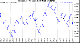 Milwaukee Weather Barometric Pressure<br>Daily High
