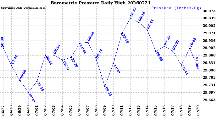 Milwaukee Weather Barometric Pressure<br>Daily High