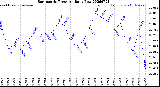 Milwaukee Weather Barometric Pressure<br>Daily Low