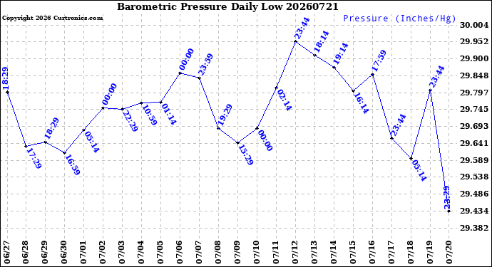 Milwaukee Weather Barometric Pressure<br>Daily Low
