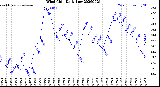 Milwaukee Weather Wind Chill<br>Daily Low