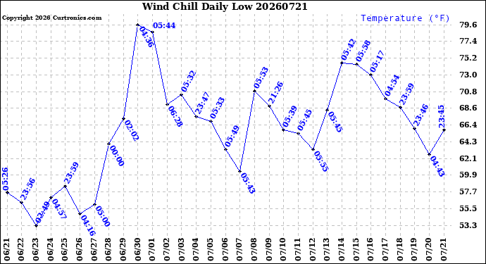 Milwaukee Weather Wind Chill<br>Daily Low