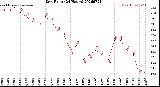 Milwaukee Weather Dew Point<br>(24 Hours)