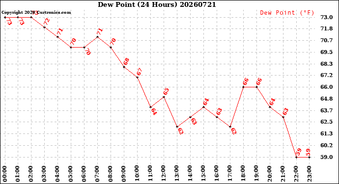 Milwaukee Weather Dew Point<br>(24 Hours)