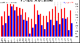 Milwaukee Weather Dew Point<br>Daily High/Low