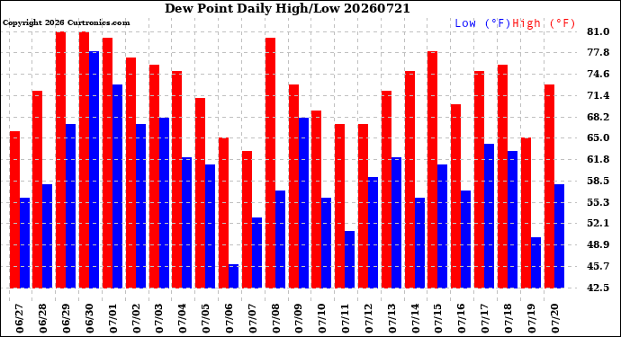 Milwaukee Weather Dew Point<br>Daily High/Low