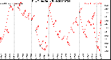 Milwaukee Weather Dew Point<br>Daily High