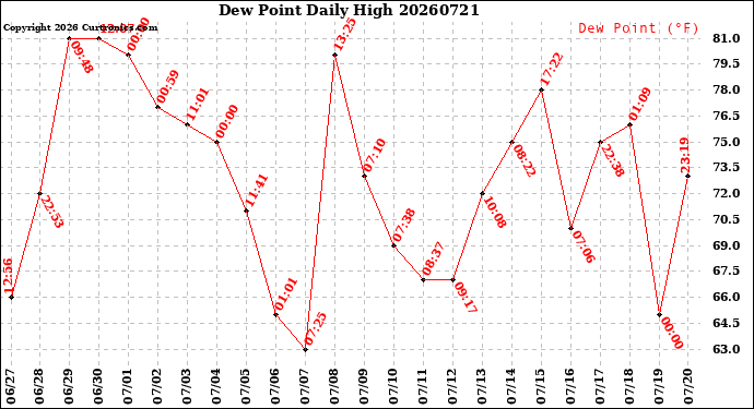 Milwaukee Weather Dew Point<br>Daily High