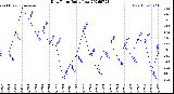Milwaukee Weather Dew Point<br>Daily Low