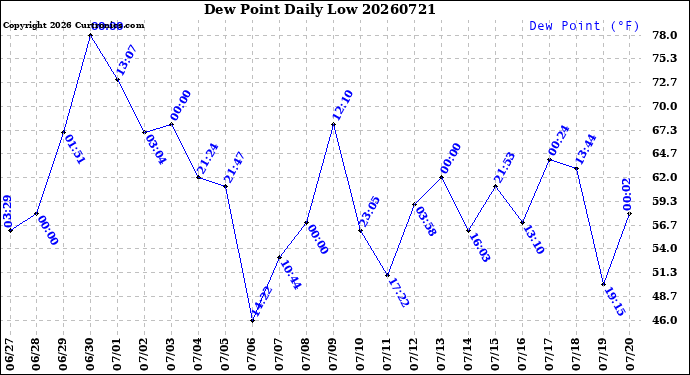 Milwaukee Weather Dew Point<br>Daily Low