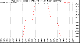 Milwaukee Weather Evapotranspiration<br>per Hour<br>(Inches 24 Hours)