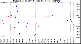 Milwaukee Weather Evapotranspiration<br>vs Rain per Day<br>(Inches)