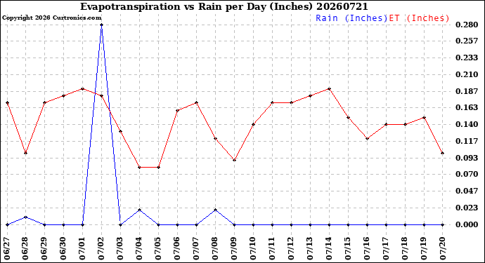Milwaukee Weather Evapotranspiration<br>vs Rain per Day<br>(Inches)