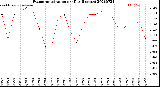 Milwaukee Weather Evapotranspiration<br>per Day (Inches)