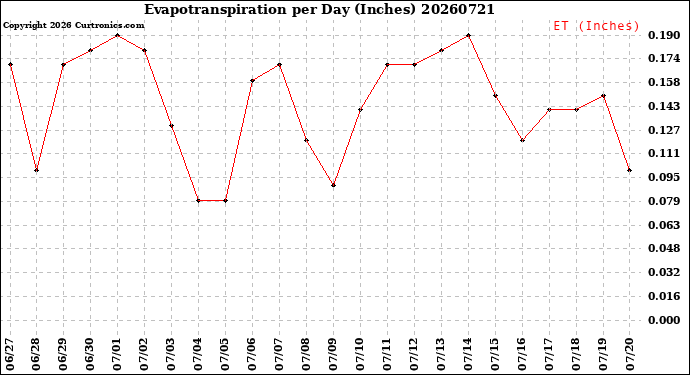 Milwaukee Weather Evapotranspiration<br>per Day (Inches)