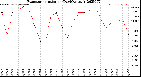 Milwaukee Weather Evapotranspiration<br>per Day (Ozs sq/ft)