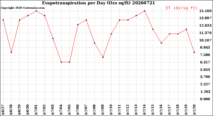Milwaukee Weather Evapotranspiration<br>per Day (Ozs sq/ft)