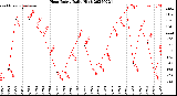 Milwaukee Weather Heat Index<br>Daily High