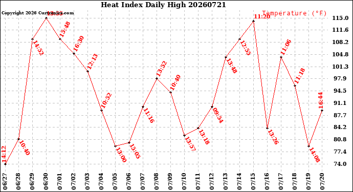 Milwaukee Weather Heat Index<br>Daily High