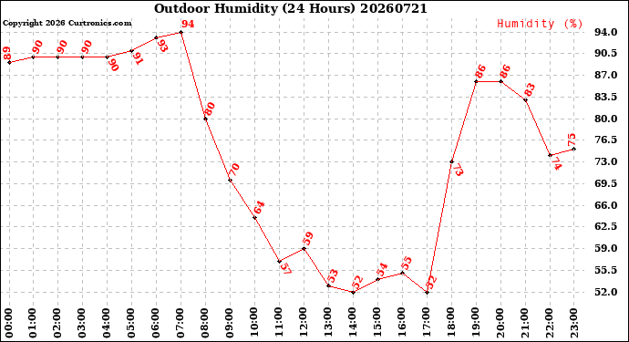 Milwaukee Weather Outdoor Humidity<br>(24 Hours)