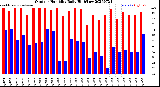 Milwaukee Weather Outdoor Humidity<br>Daily High/Low