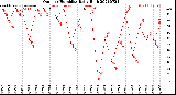 Milwaukee Weather Outdoor Humidity<br>Daily High