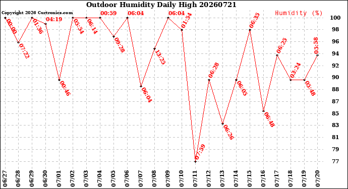 Milwaukee Weather Outdoor Humidity<br>Daily High