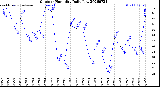Milwaukee Weather Outdoor Humidity<br>Daily Low